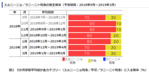 エルニーニョ／ラニーニャ現象の発生確率