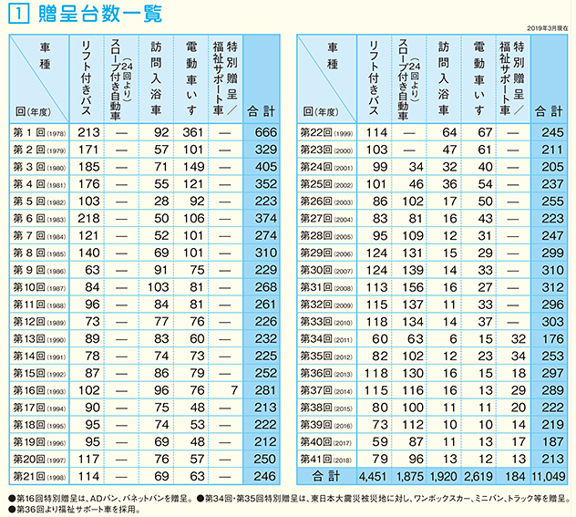 贈呈台数